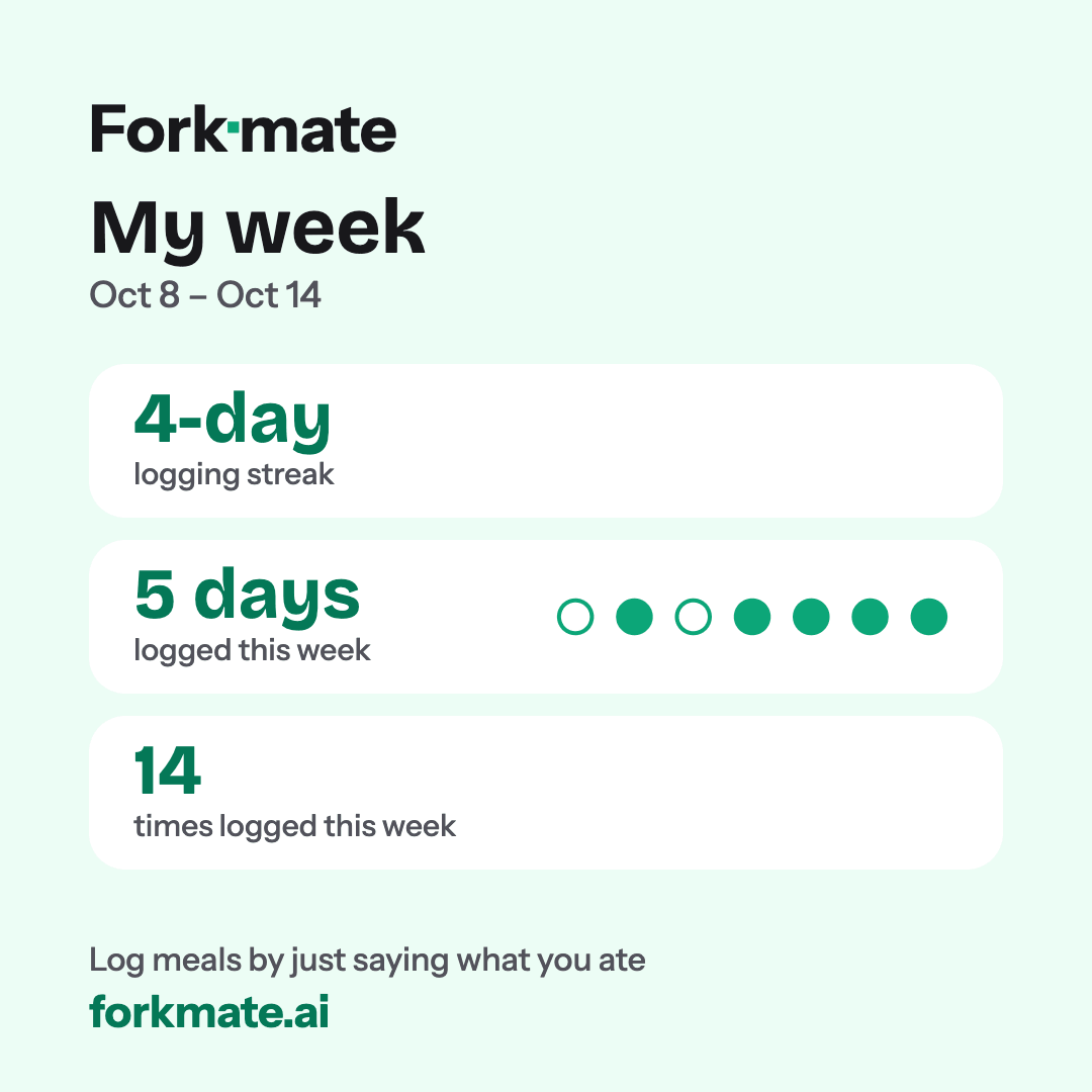 A sample Share my week card in light colours, with made-up numbers: Forkmate, My week, Oct 8 to Oct 14, a 4-day logging streak, 5 days logged this week shown as seven dots with two outlined, 14 times logged this week, and forkmate.ai
