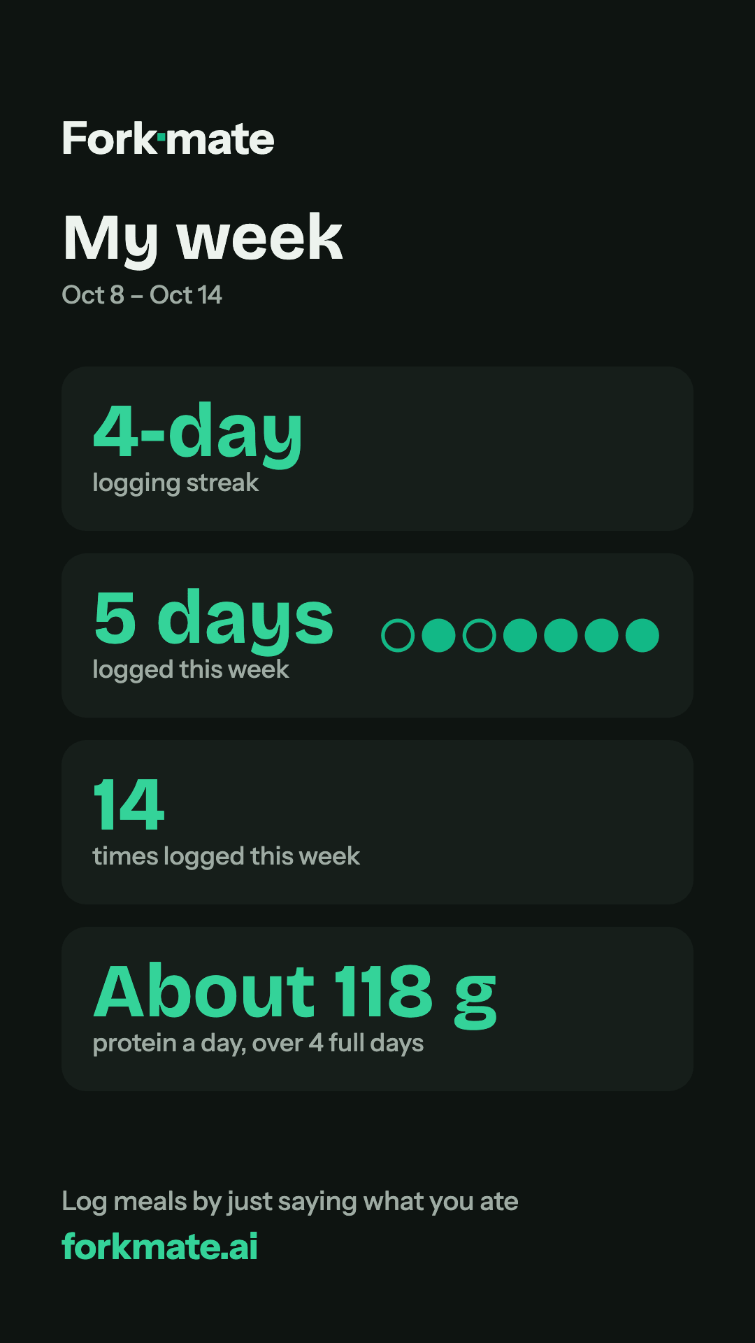 A sample Share my week card in the tall story size and dark colours, with made-up numbers: a 4-day logging streak, 5 days logged this week with seven dots, 14 times logged this week, about 118 g protein a day over 4 full days, and forkmate.ai
